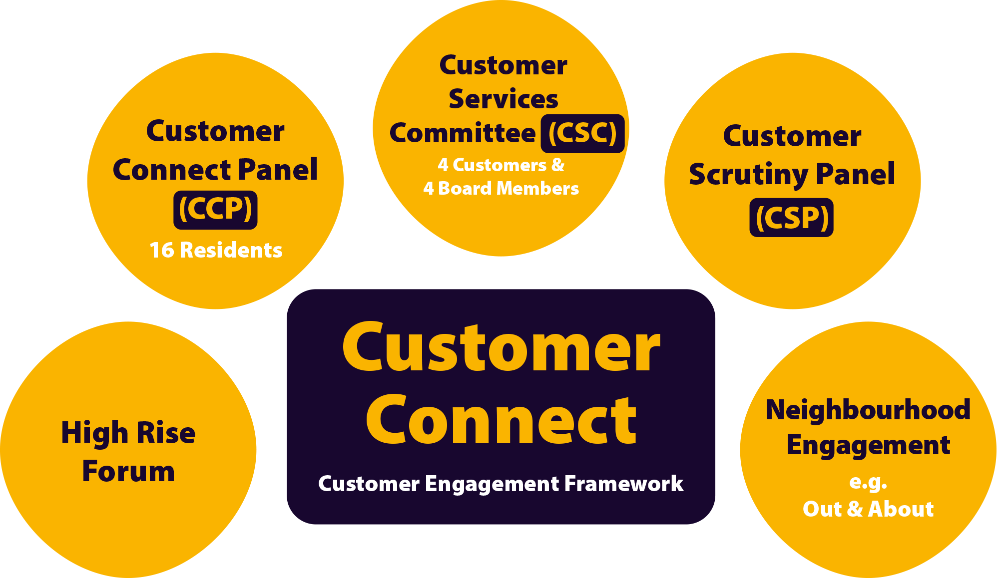 Customer connect framework
